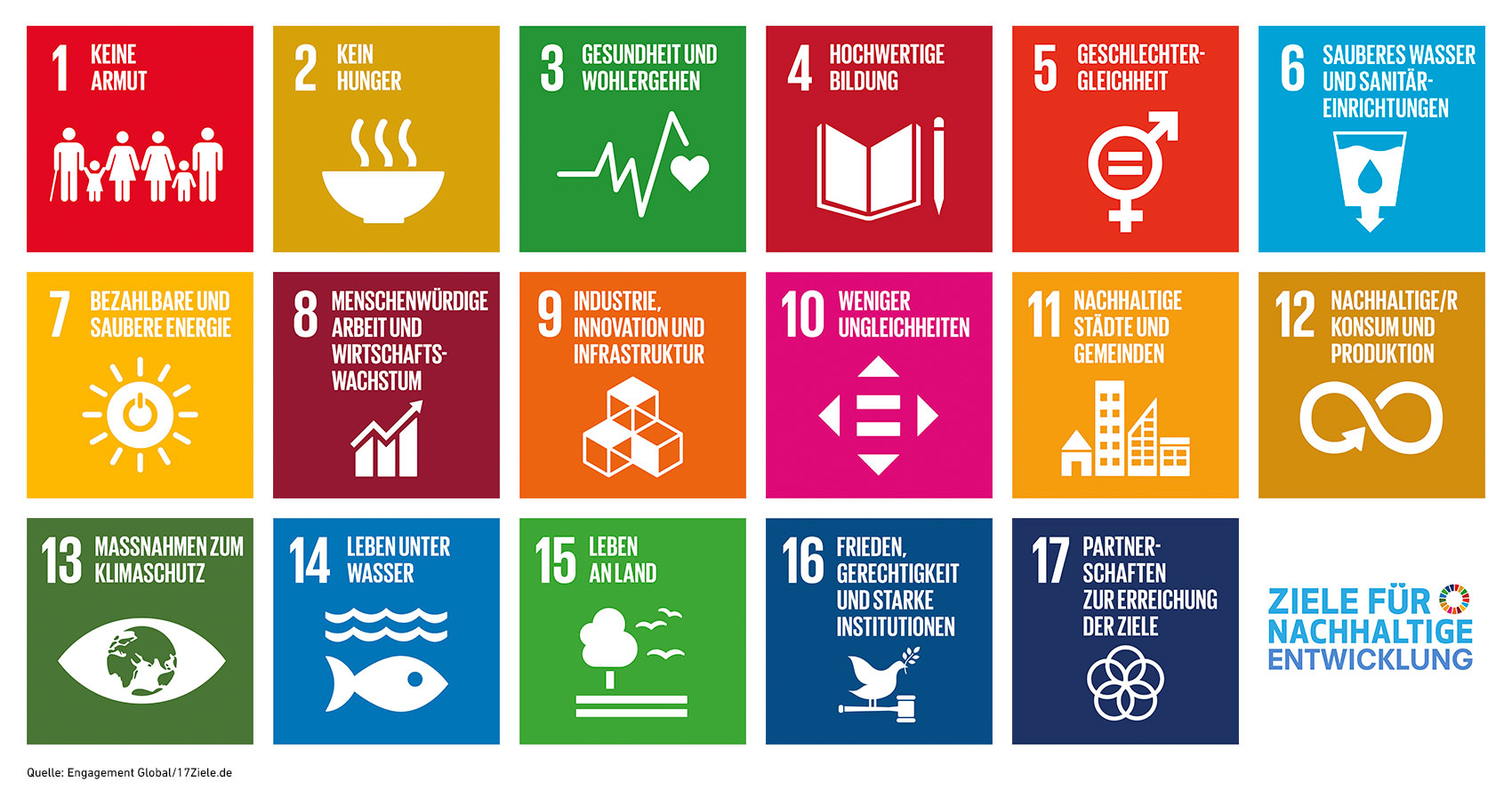 Die 17 Nachhaltigkeitsziele der Vereinten Nationen des Planeten Erde werden übersichtlich jeweils auf einer Kachel mit Piktorgramm und Hauptstichwort abgebildet. Jede Kachel hat eine andere Farbe. Die Darstellung erinnert ein wenig an das Periodensystem der Elemente. Das ist sicherlich kein Zufall, denn wie jenes sind die Nachhaltigkeitsziele elementar für das Überleben der Menschheit.